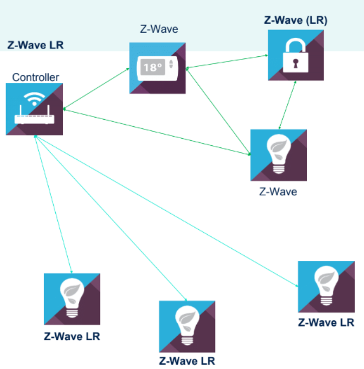 Z-Wave向开发人员开放长距离规范(图2) Z-Wave向开发人员开放长距离规范(图2)